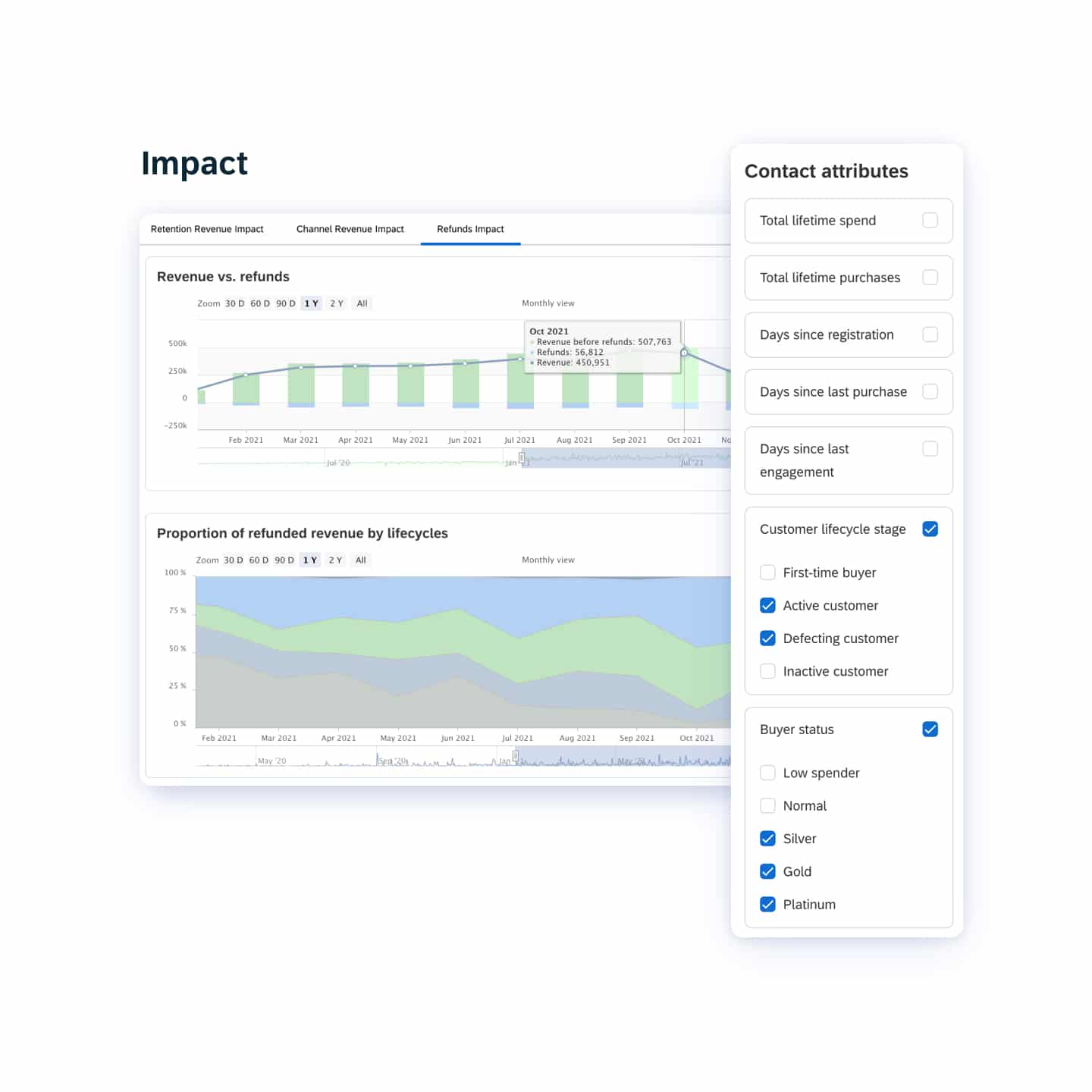 06 Retail Ecommerce​ Uncover The Revenue And Roi Impact Of Returns